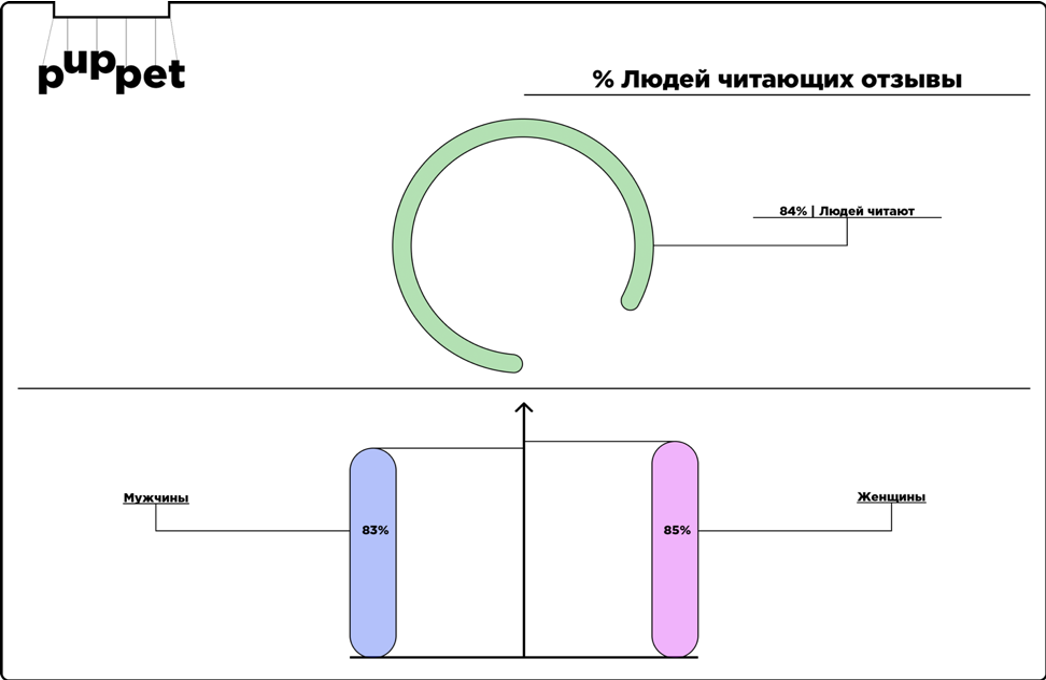 Процент людей читающих отзывы Процент людей читающих отзывы